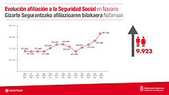 Gizarte-Segurantzako afiliazioaren bilakaerari buruzko grafikoa. 