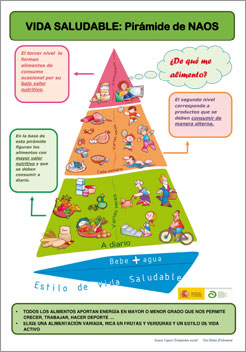Pirámide de nutrición saludable.
