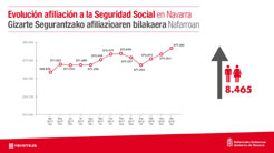 Gráfica de la evolución de la afiliación a la Seguridad Social en Navarra.